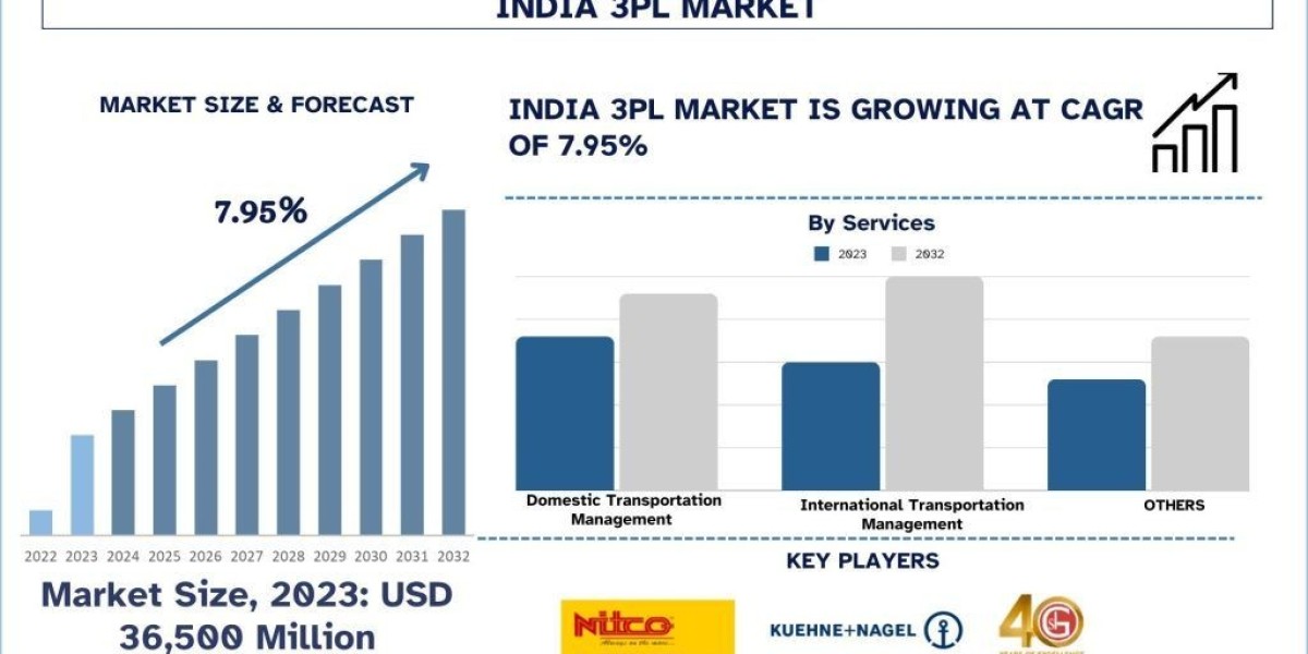 India 3PL Market Report, Size, Trends, Demands, Growth & Forecast 2032 | UnivDatos