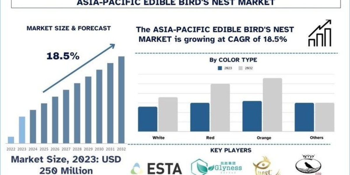 Asia-Pacific Edible Bird’s Nest Market Growth, Trends, Size and Forecast to 2032