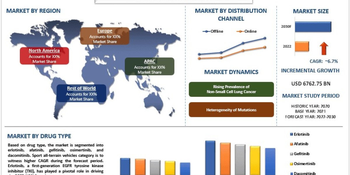 EGFR-NSCLC Market Report, Size, Share, Growth. Trends & Forecast 2030 | UnivDatos