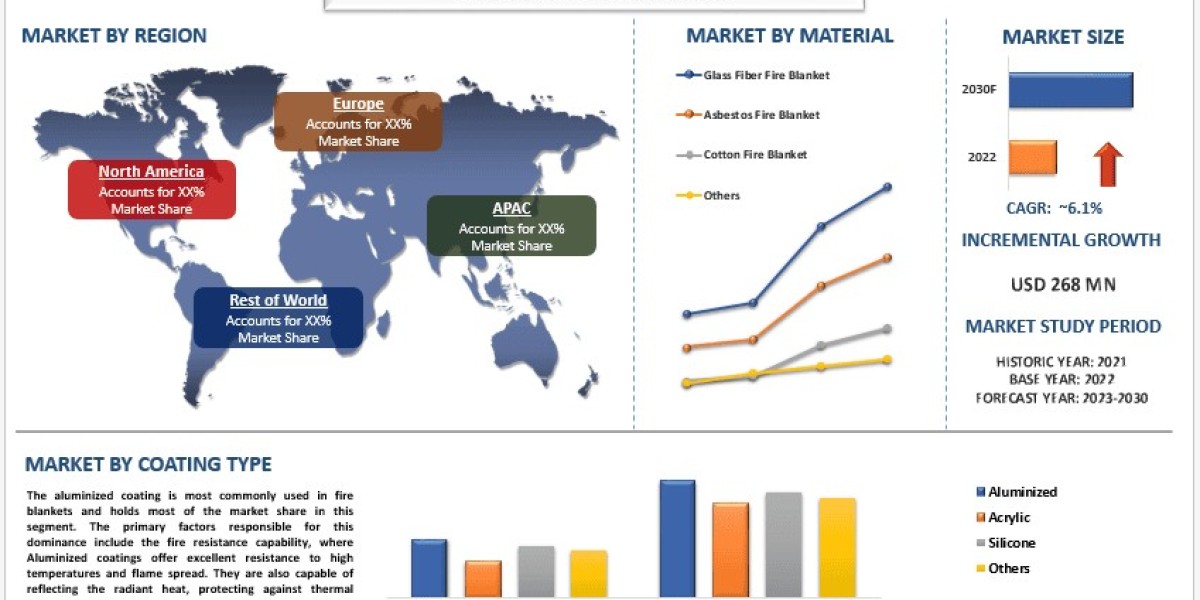 Fire Blanket Market Report, Size, Share, Trends, Growth & Forecast 2030 | UnivDatos