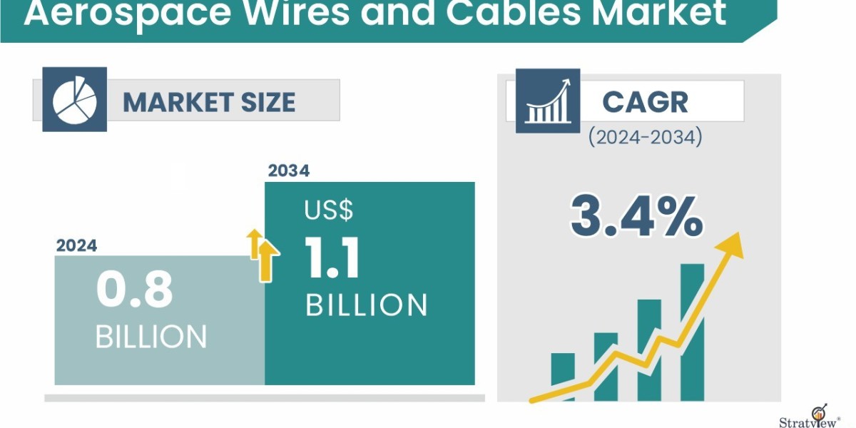 Aerospace Wires & Cables: Fast to 2028, Steady to 2034
