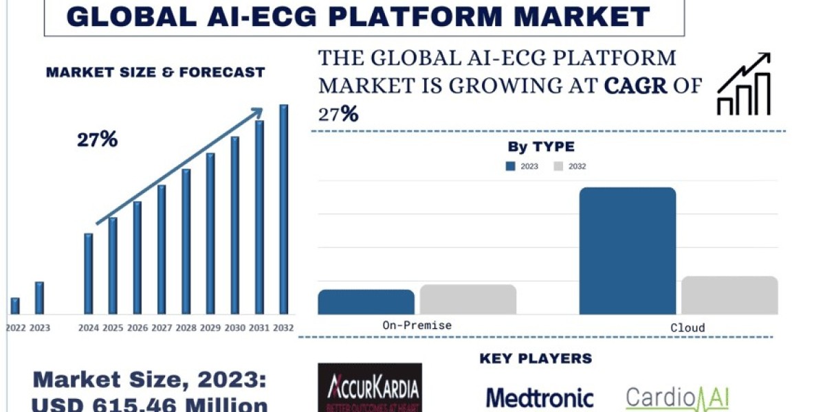 AI-ECG Platform Market Size, Share, Trends, Demands, Growth, Forecast & Report 2032 | UnivDatos