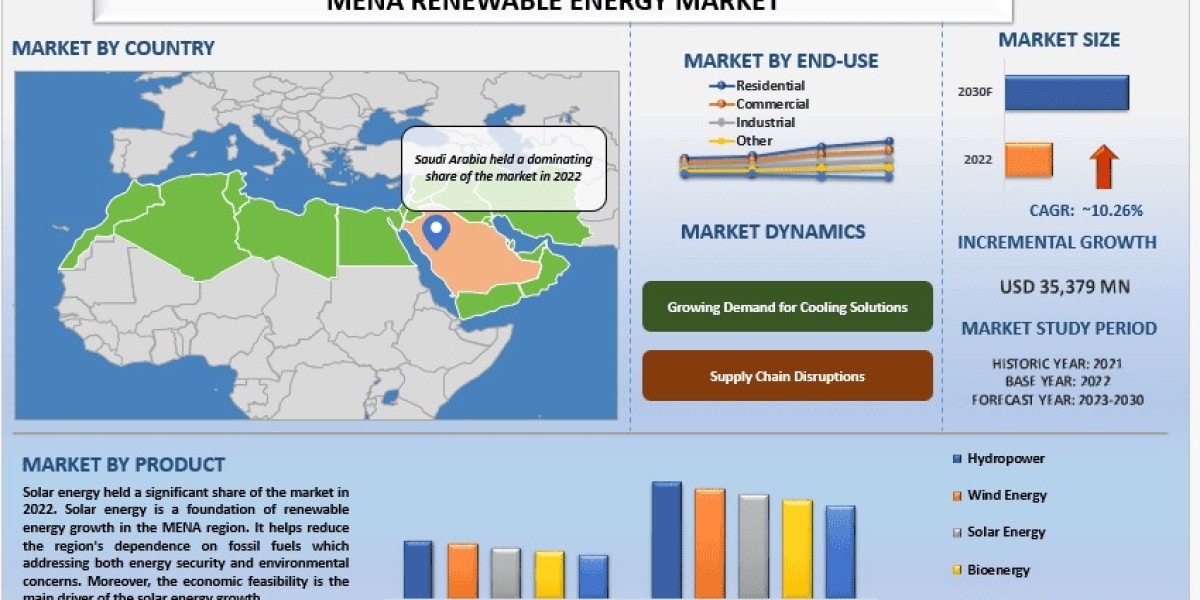 MENA Renewable Energy Market Size, Share, Demands, Forecast & Analysis 2030 | UnivDatos