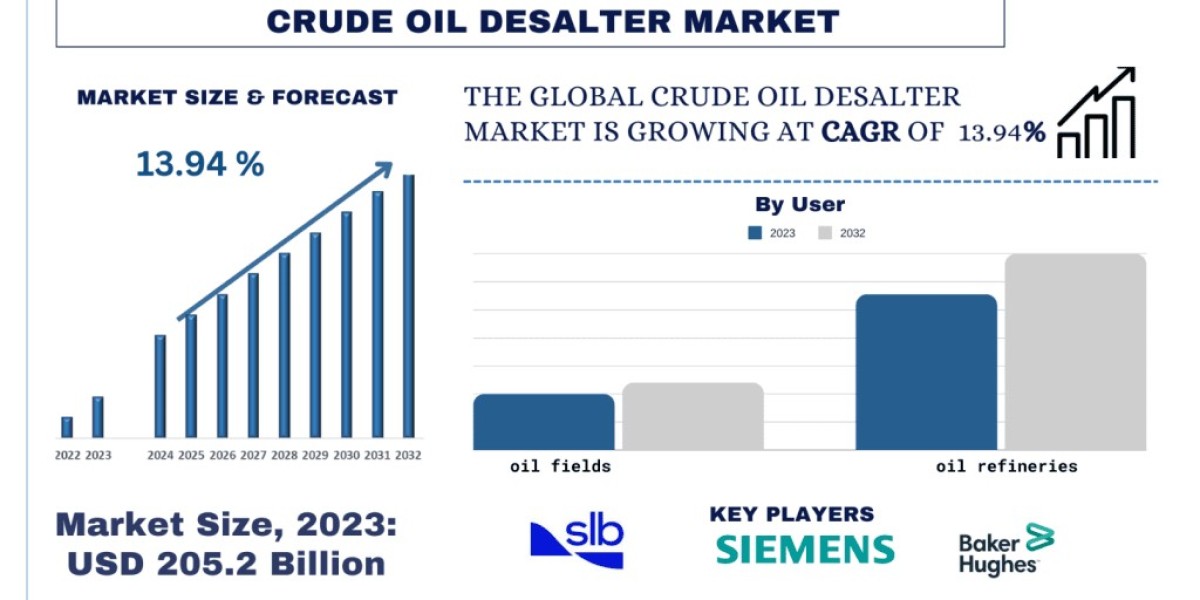 Crude Oil Desalter Market Size, Share, Demands, Growth, Forecast & Report 2032 | UnivDatos