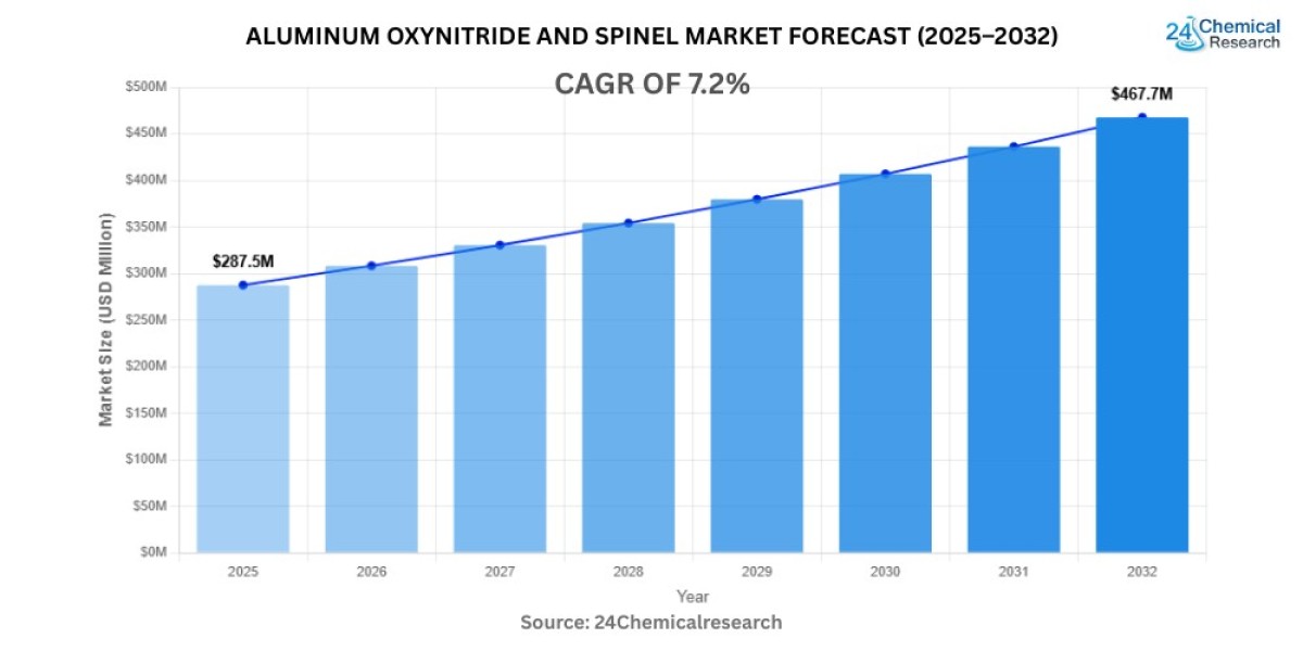 Aluminum Oxynitride and Spinel Market 2025–2032: Key Trends, Growth Drivers, and Industry Outlook