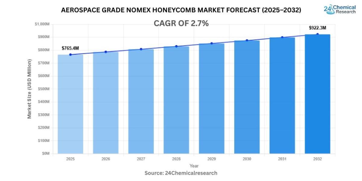 Global Aerospace Grade Nomex Honeycomb Market to Reach USD 928.67 Million by 2032, Exhibiting a CAGR of 2.7%
