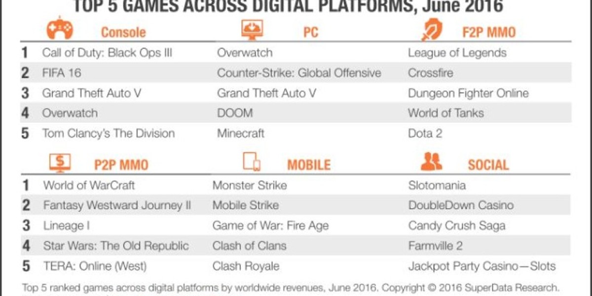 Global Digital Gaming Market Report: June Highlights