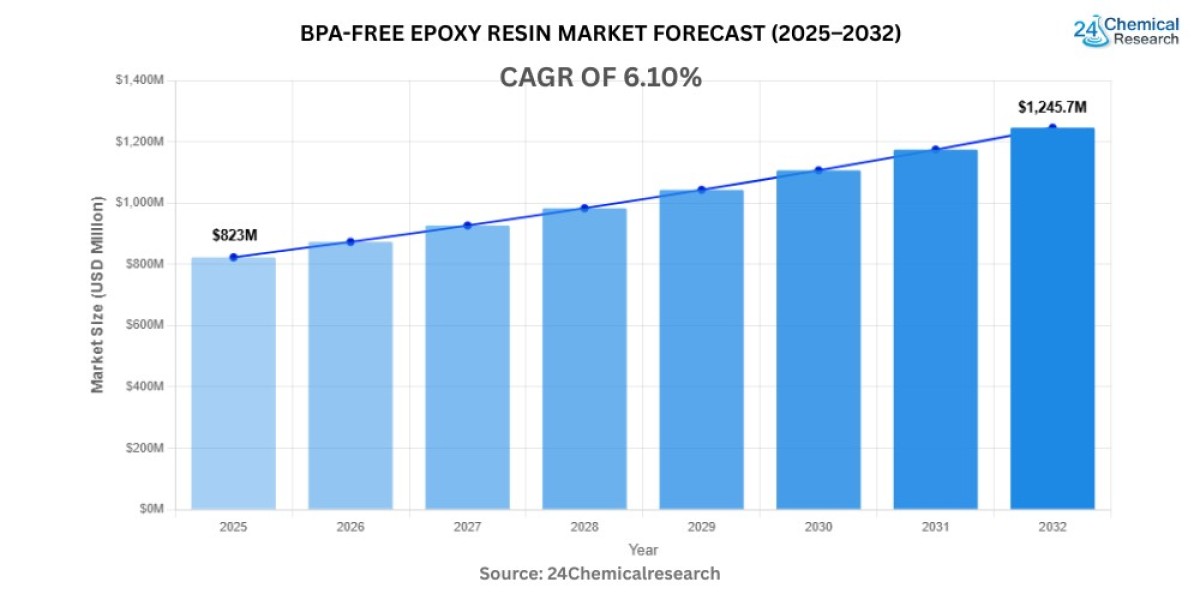 Global BPA-Free Epoxy Resin Market to Reach USD 1,334 Million by 2032, Exhibiting a CAGR of 6.10%