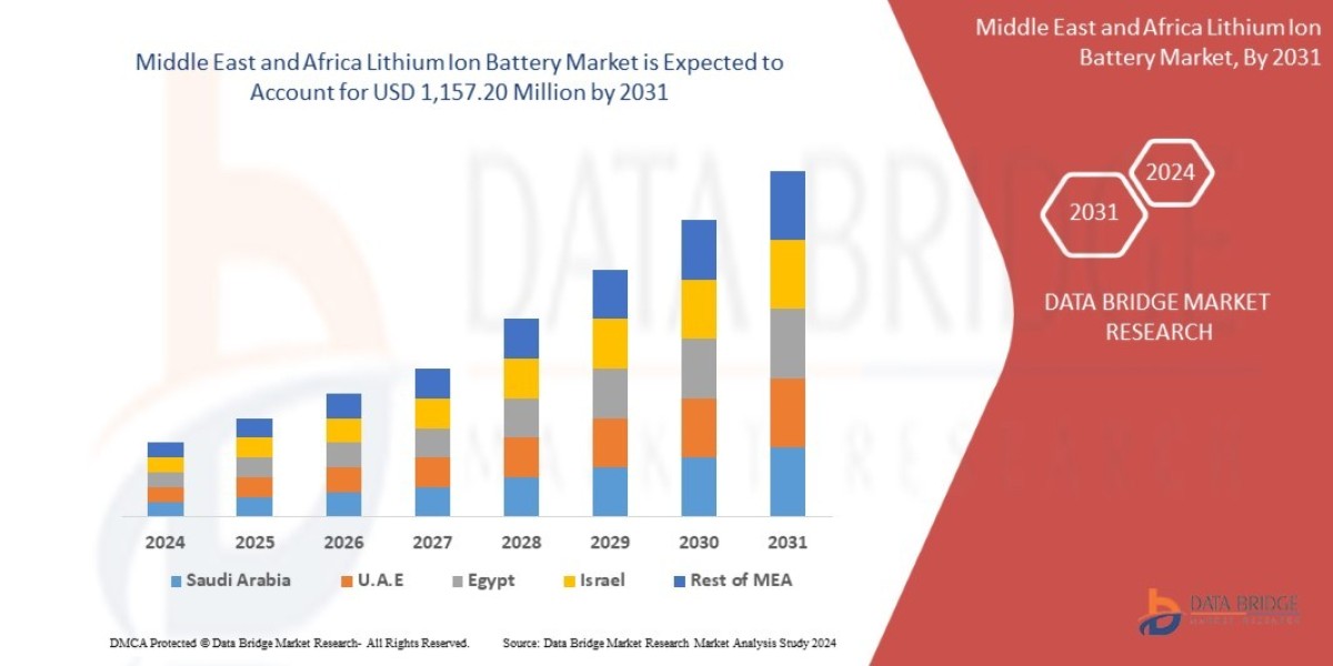 Middle East and Africa Lithium Ion Battery Market Current Size, Status, and Future Projections 2032