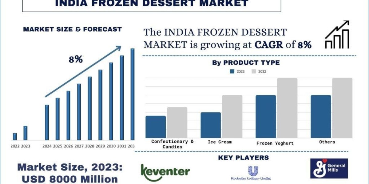 India Frozen Dessert Market Size, Shae, Trends, Growth, Forecast & Report 2032 | UnivDatos