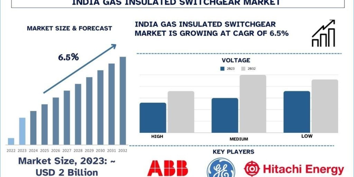 India Gas Insulated Switchgear Market Size, Trends, Demands, Forecast & Report 2032 | UnivDatos