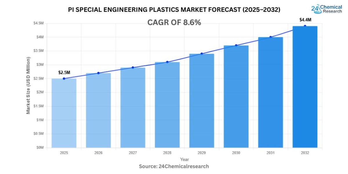 PI Special Engineering Plastics Market 2025–2032: Rising Demand Fuels Strong Global Expansion