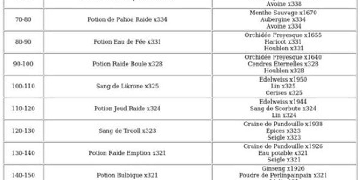 Alchimiste Dofus Unity : Guide pour niveau 200