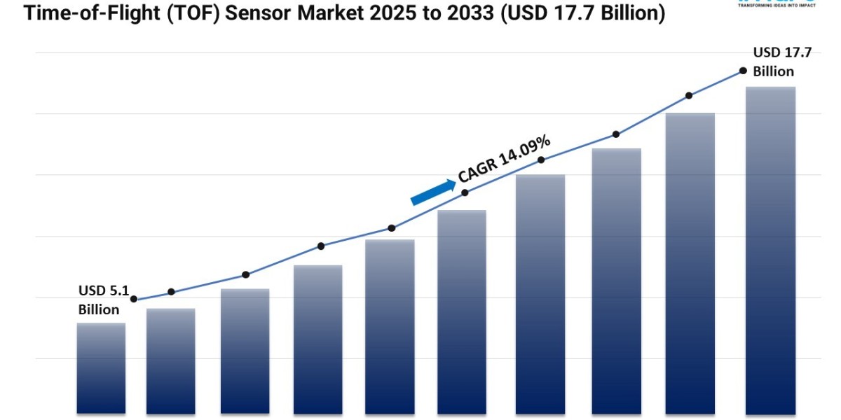 Time-of-Flight (TOF) Sensor Market Size, Share and Growth 2026-2034