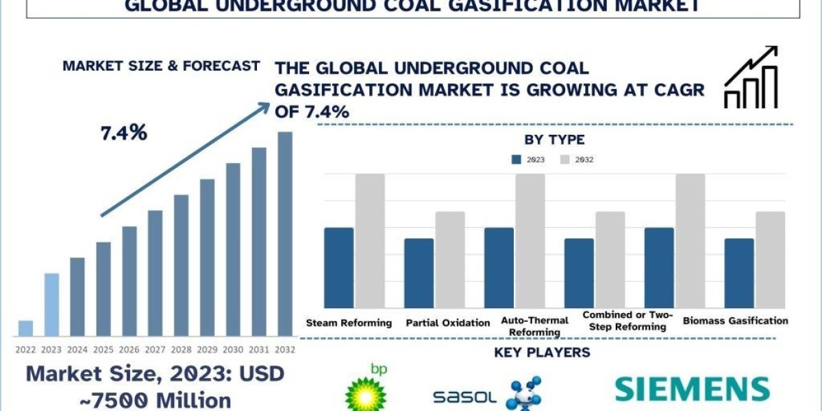 Underground Coal Gasification Market Report, Size, Share, Trends & Forecast 2032 | UnivDatos