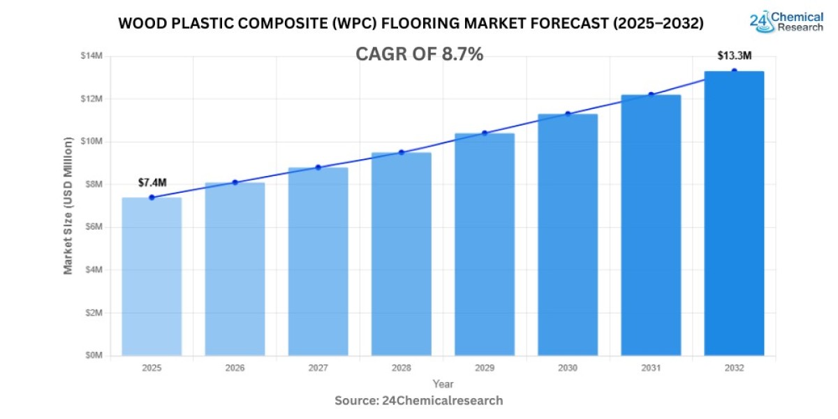 Global Wood Plastic Composite (WPC) Flooring Market to Reach USD 14.57 Billion by 2032, Exhibiting a CAGR of 8.7%