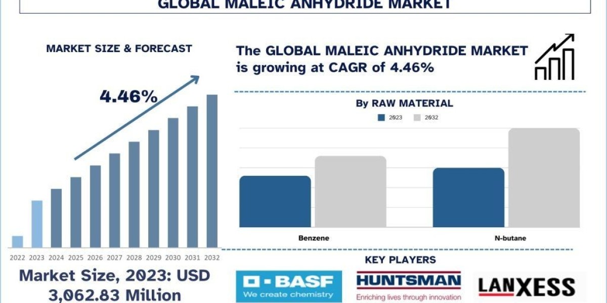 Maleic Anhydride Market Size, Demands, Growth, Forecast & Report 2032 | UnivDatos