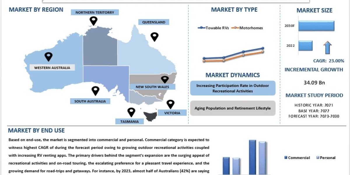 Australia Recreational Vehicle Market Size, Share, Demands, Growth, Forecast & Report 2030 | UnivDatos