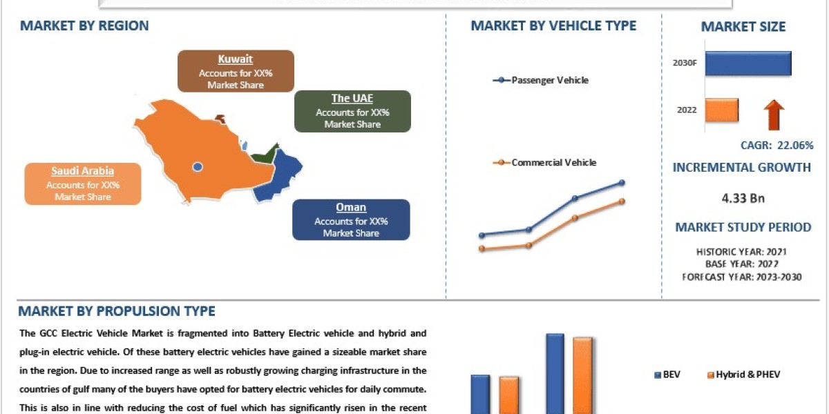GCC Electric Vehicles Market Report, Size, Trends, Demands & Forecast 2030 | UnivDatos