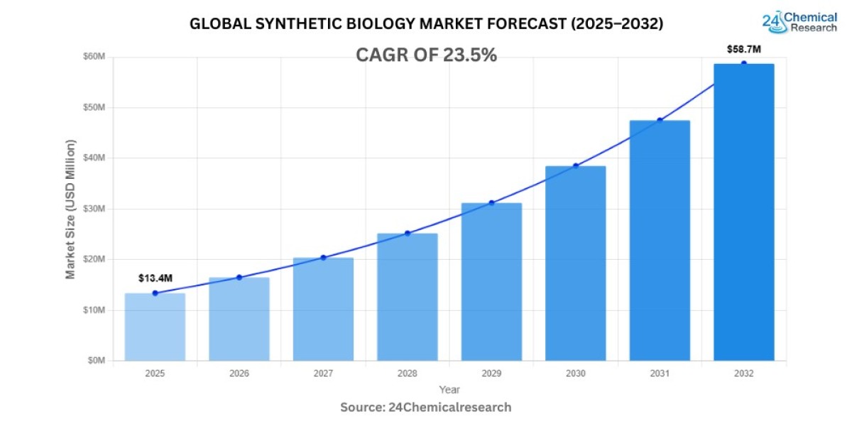 Global Synthetic Biology Market to Reach USD 45.8 Billion by 2032, Exhibiting a CAGR of 23.5%