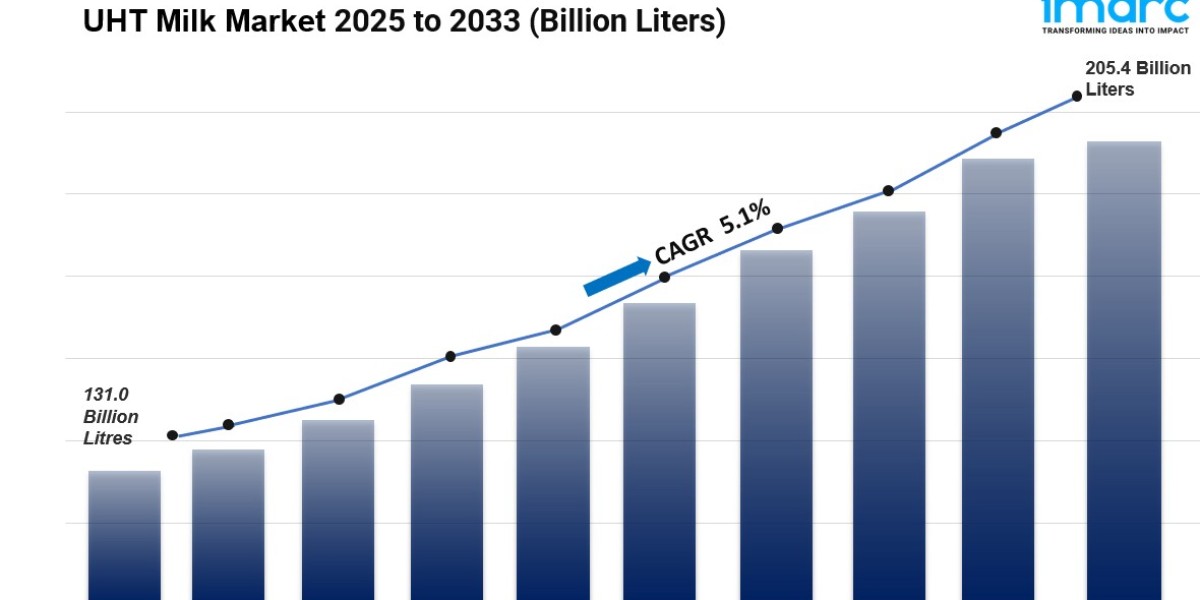 UHT Milk Market Size, Share And Growth Report 2025-2033