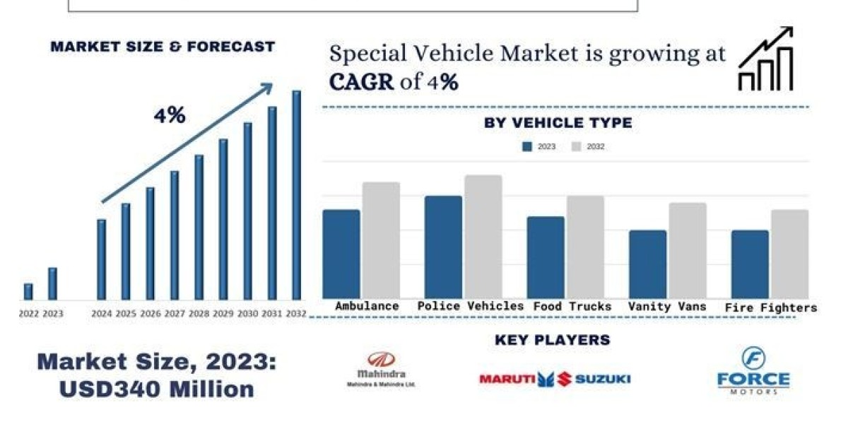 India Special Vehicle Market Report, Size, Trends, Growth & Forecast 2032 | UnivDatos