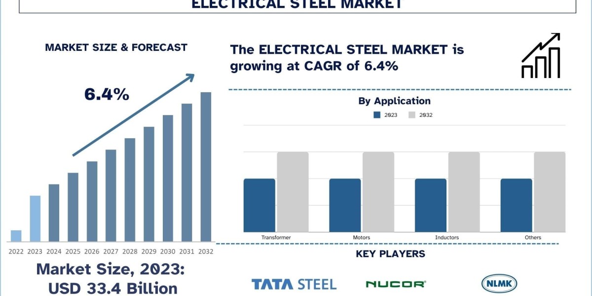 Electrical Steel Market Report, Size, Share, Trends, Growth, Forecast 2032 | UnivDatos