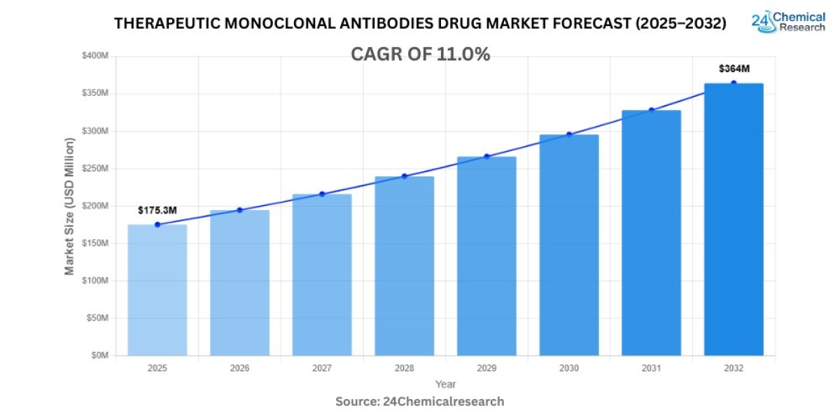 Global Therapeutic Monoclonal Antibodies Drug Market to Reach USD 415.5 Billion by 2032, Exhibiting a CAGR of 11.0%