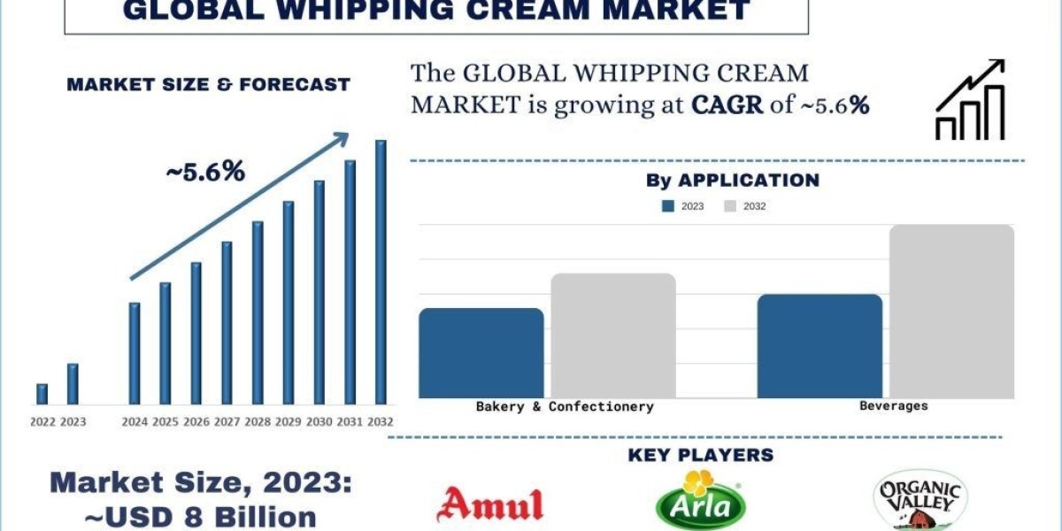 Whipping Cream Market Size, Share, Trends, Growth & Report 2032 | UnivDatos