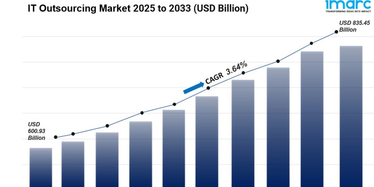 Global IT Outsourcing Market Size, Share & Trends Report [2033]