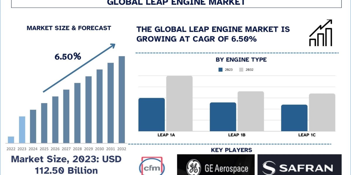 Leap Engine Market Report, Size, Share, Trends, Growth, Forecast 2032 | UnivDatos