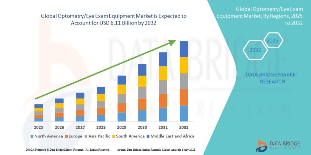 Optometry/Eye Exam Equipment Market  Demand By Segment 2032