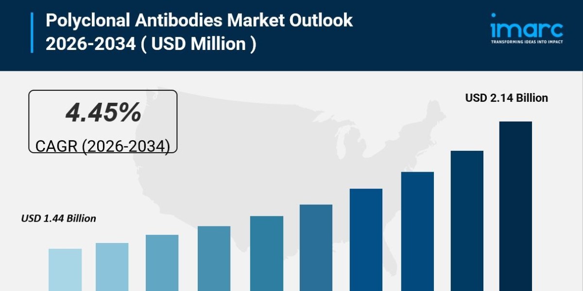 Global Polyclonal Antibodies Market Size, Share & Forecast 2033