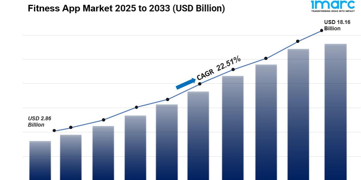 Fitness App Market 2025: Growth Factors, Trends and Forecast to 2033