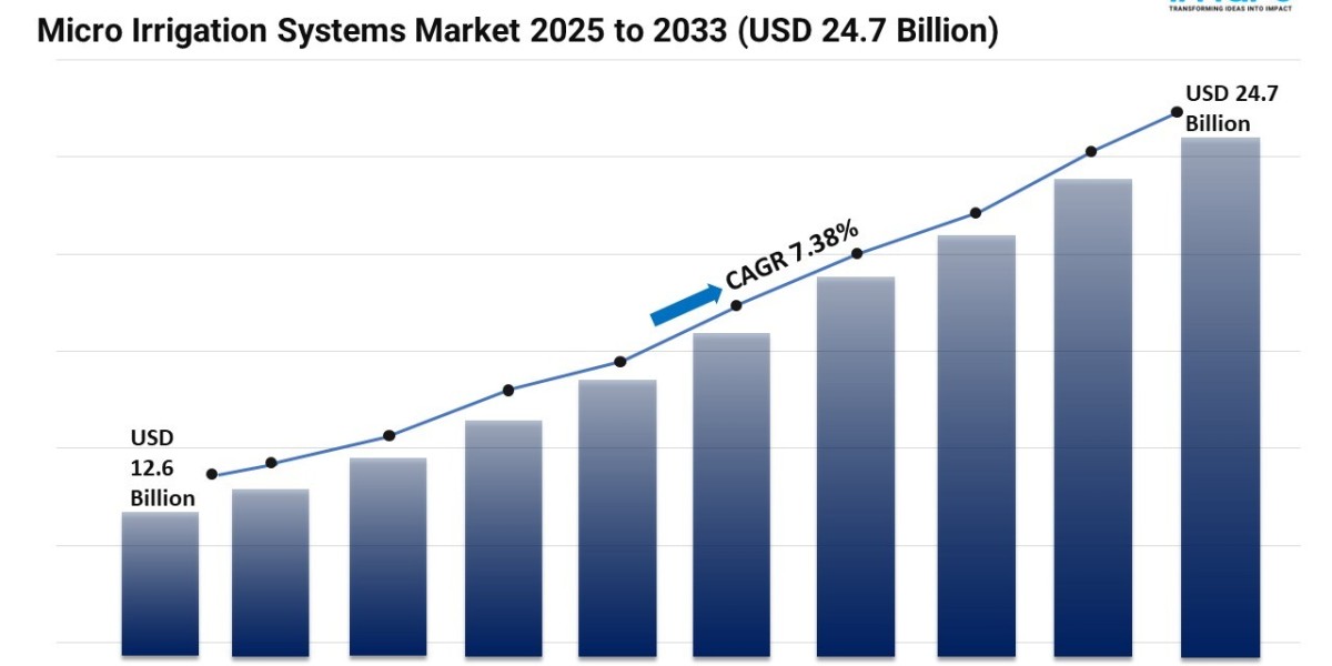 Micro Irrigation Systems Market Size, Share and Growth 2026-2034