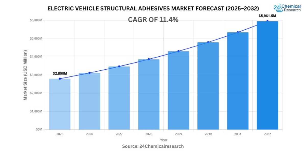 Global Electric Vehicle Structural Adhesives Market to Reach USD 7.1 Billion by 2032, Exhibiting a CAGR of 11.4%