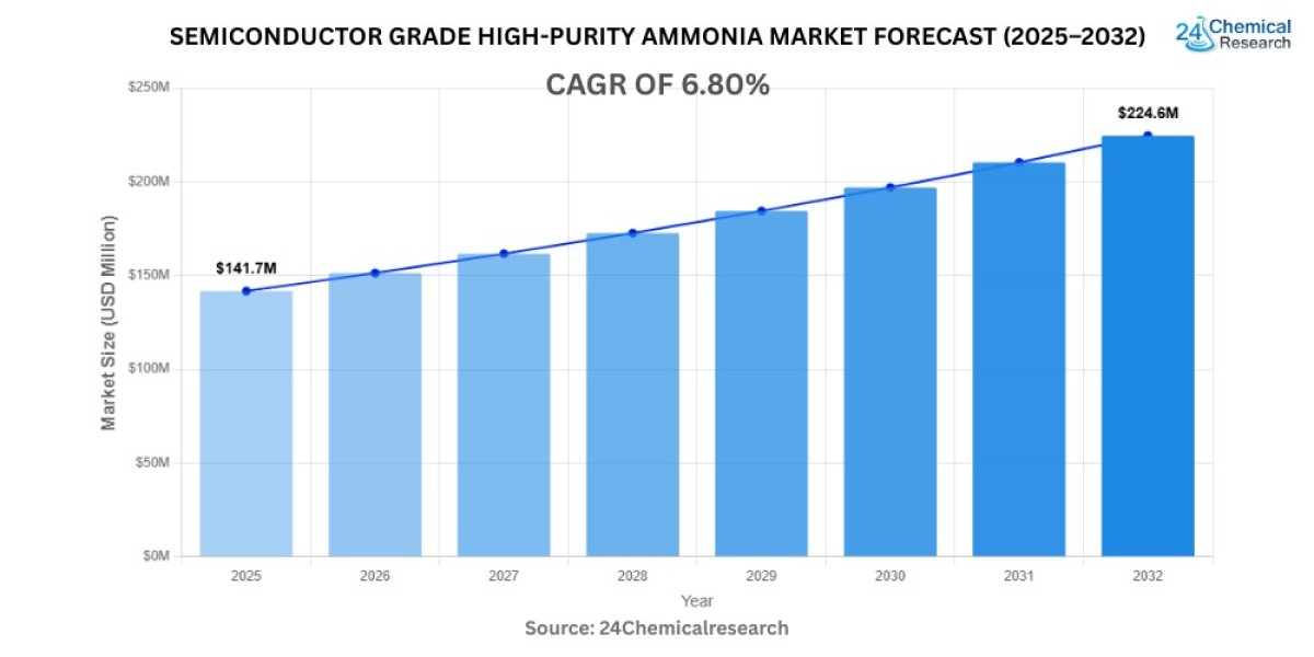Global Semiconductor Grade High-Purity Ammonia Market to Reach USD 237.54 Million by 2032, Exhibiting a CAGR of 6.80%