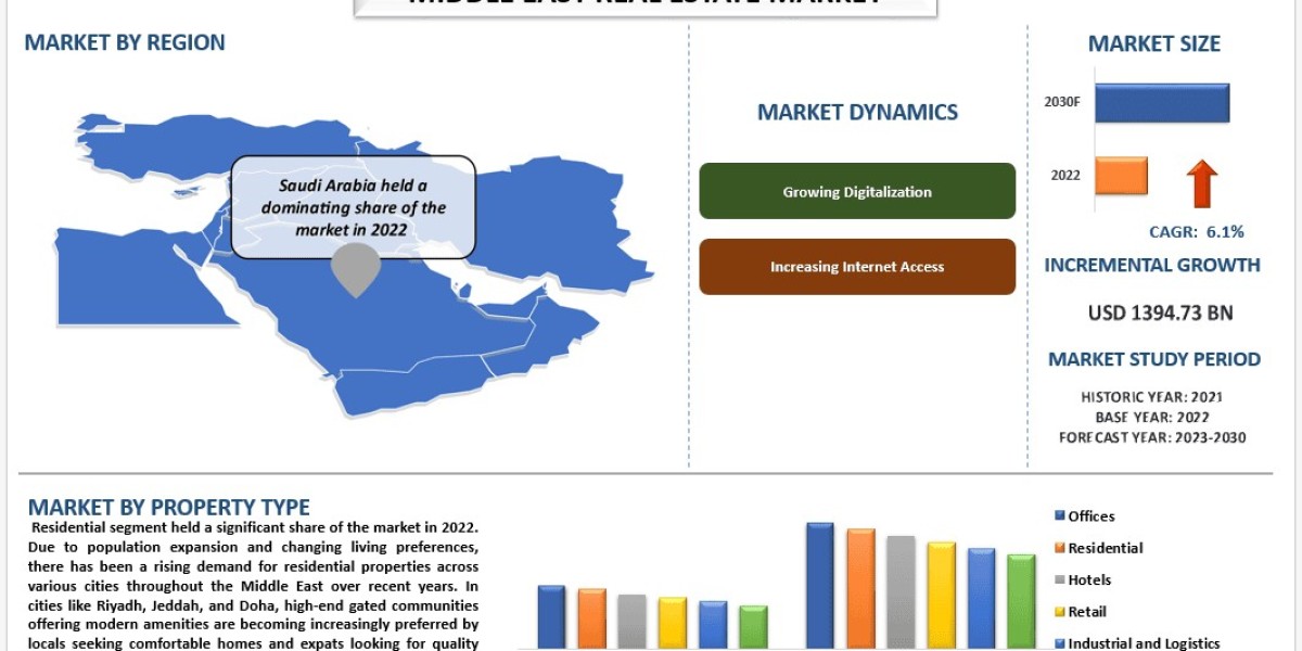 Middle East Real Estate Market Report, Size, Share, Trends, Demands, Forecast & Analysis 2030 | UnivDatos