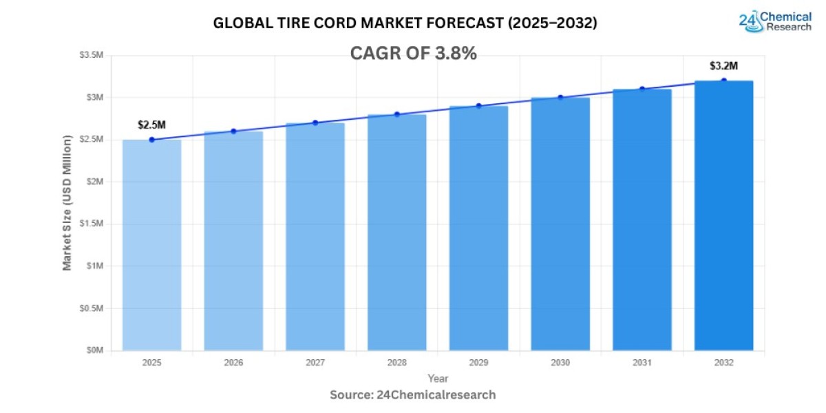 Global Tire Cord Market to Reach USD 3.33 Billion by 2032, Exhibiting a CAGR of 3.8%