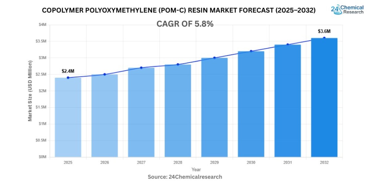 Global Copolymer Polyoxymethylene Resin Market Demonstrates Steady Growth, Driven by Precision Engineering and Lightweig