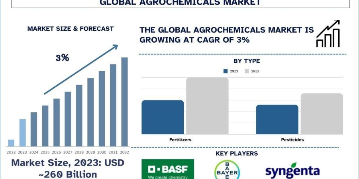 Agrochemical Market Size, Share, Trends, Demands, Forecast & Report 2032 | UnivDatos