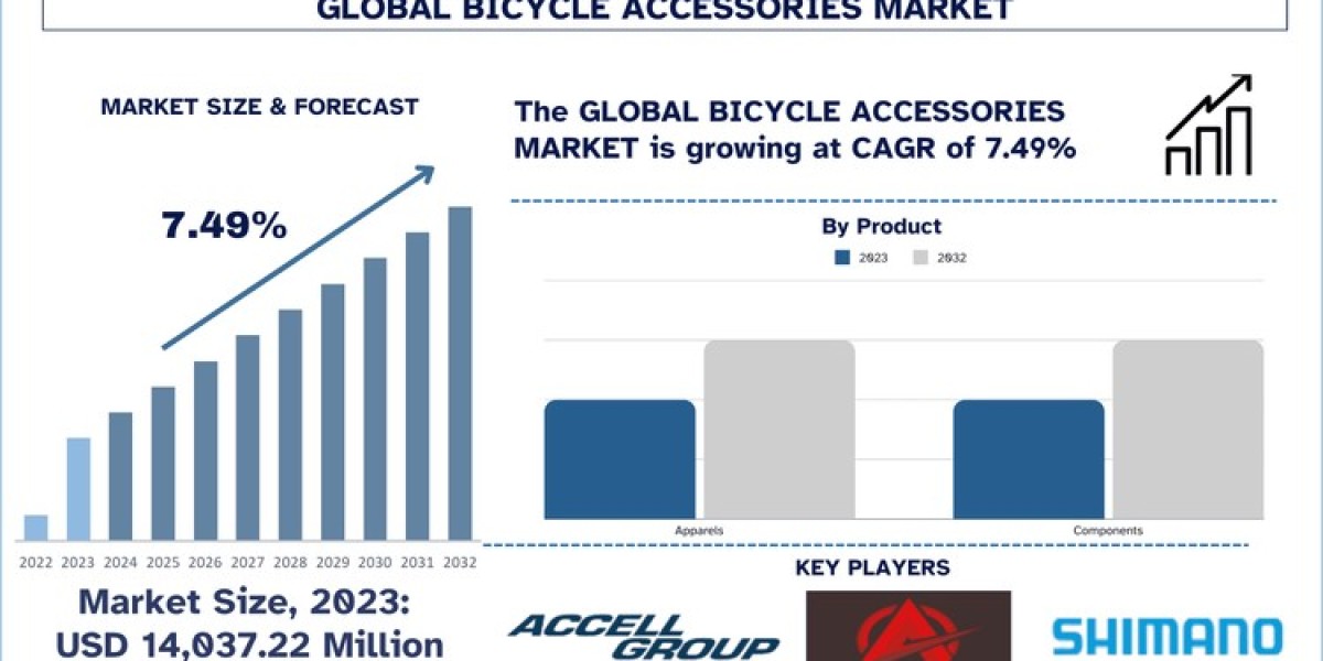 Bicycle Accessories Market Size, Growth, Trends, Analysis and Forecast to 2032