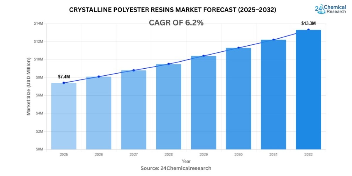 Global Crystalline Polyester Resins Market to Reach USD 4.12 Billion by 2032, Exhibiting a CAGR of 6.2%