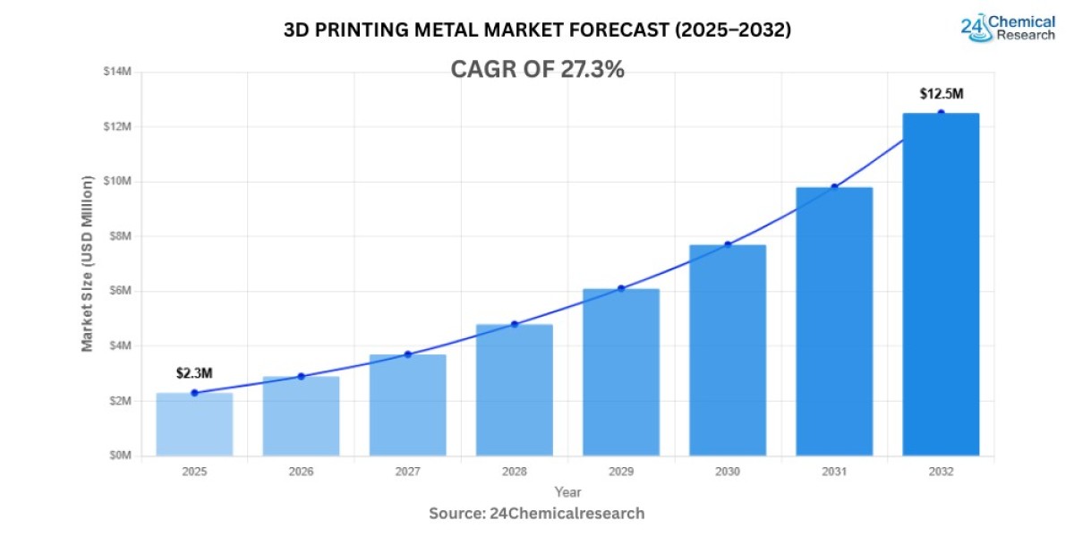 3D Printing Metal Market 2025–2032: Rapid Growth Driven by Industrial Innovation and Advanced Manufacturing