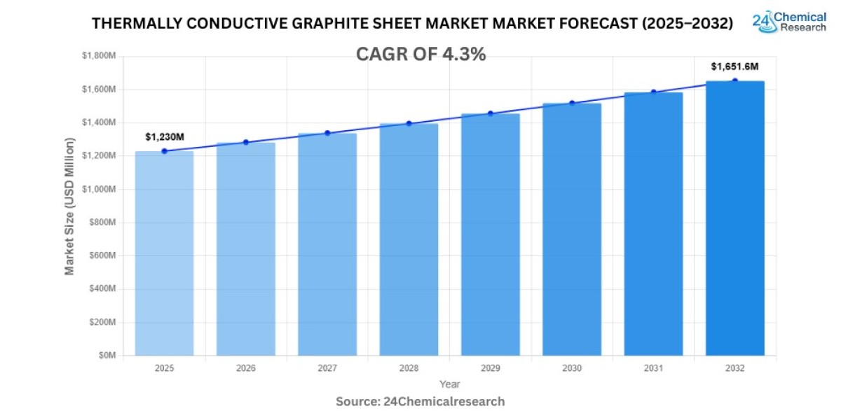 Global Thermally Conductive Graphite Sheet Market to Reach USD 1.78 Billion by 2032, Exhibiting a CAGR of 4.3%