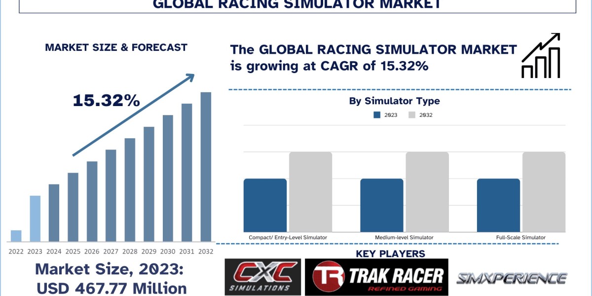 Racing Simulator Market Size, Share, Trends, Demands, Forecast & Report 2032 | UnivDatos
