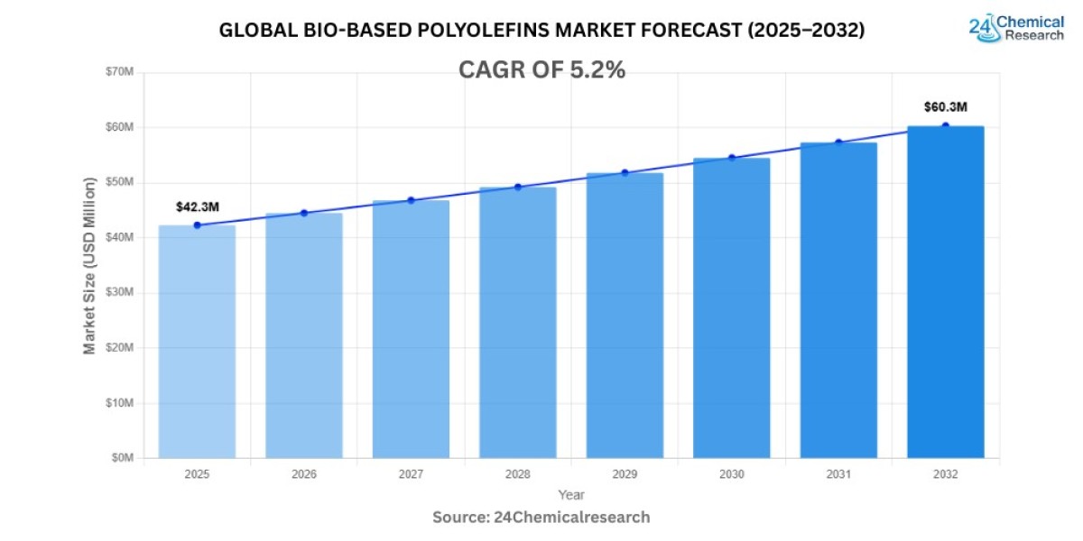 Bio-Based Polyolefins Market to Reach USD 62.5 Million by 2032, Growing at 5.2% CAGR