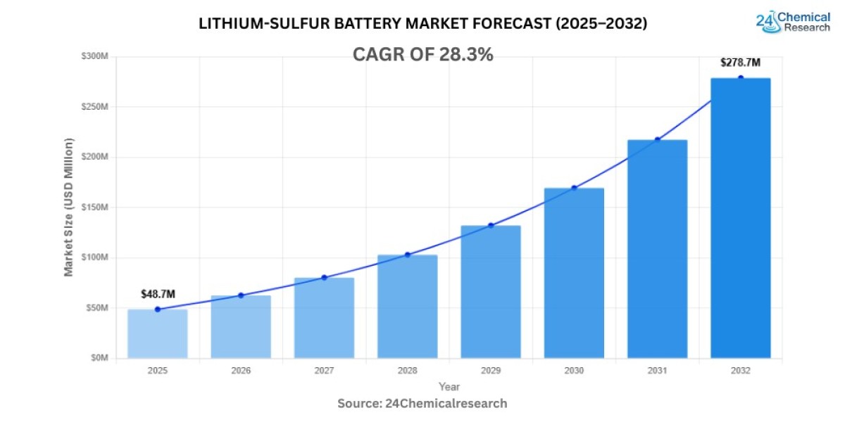 Global Lithium-Sulfur Battery Market to Reach USD 512.4 Million by 2032, Growing at a Staggering CAGR of 28.3%