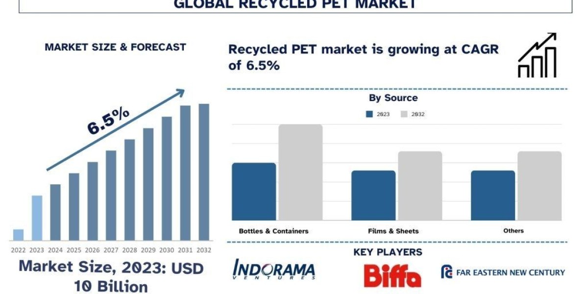 Recycled PET Market Size, Share & Demands, Forecast Report 2032 | UnivDatos