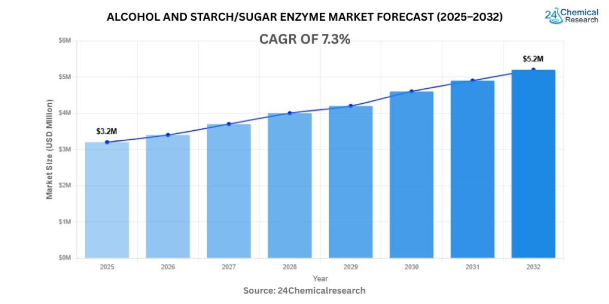 Alcohol and Starch/Sugar Enzyme Market 2025–2032: Key Trends, Growth Outlook, and Industry Developments